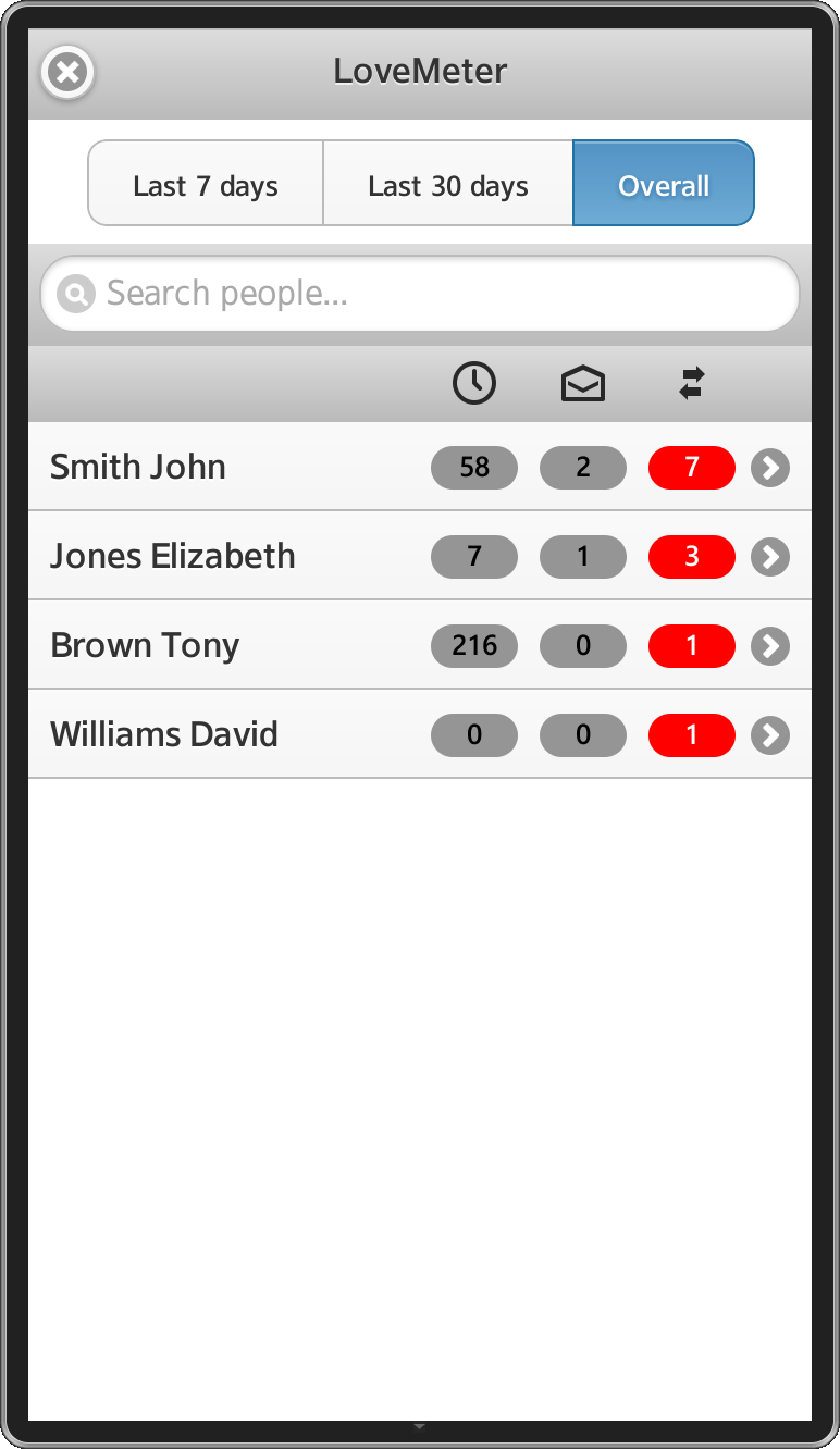 LoveMeter screen shot – contacts sorted in descending order by number of calls.